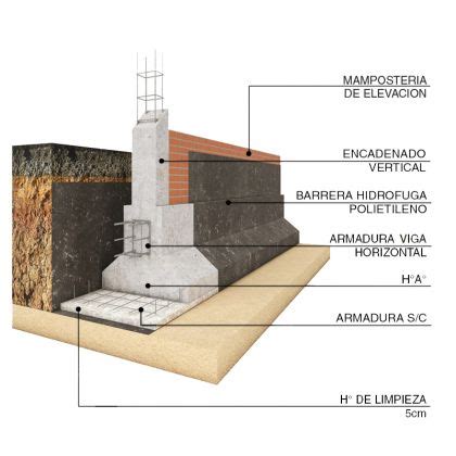 Zapata Corrida ¿Qué son? y cuándo utilizarlas en construcción. - ARQZON