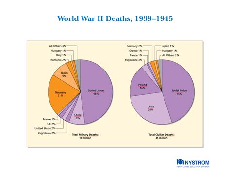 Casualties of World War II