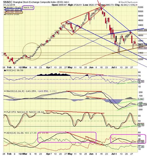 The Keystone Speculator™: SSEC Shanghai Index Daily Chart Chinese Officials Trying to Hold the ...