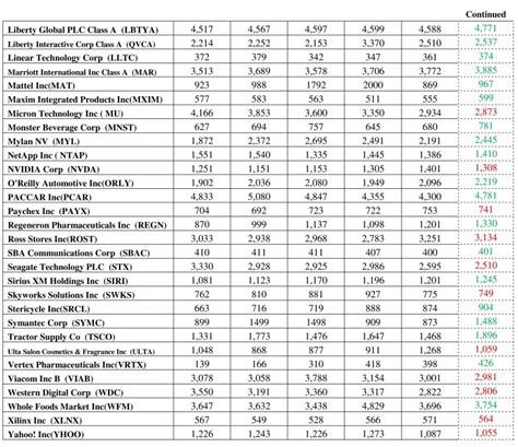 Revenue Forecasts For Nasdaq 100 Companies: June 2016 | Investing.com