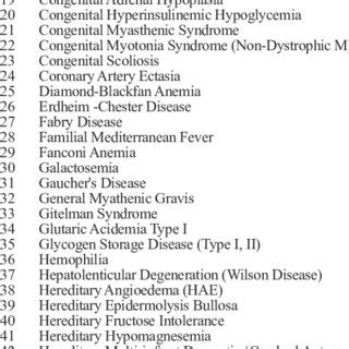 The first national list of rare diseases in China* | Download ...