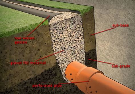 How to Install Perforated Drain Pipe: Comprehensive Guide