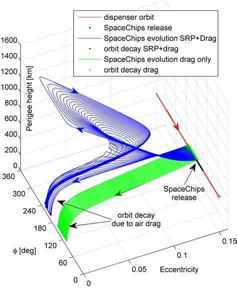 SpaceChip swarm mission. As a conventional dispenser spacecraft moves ...