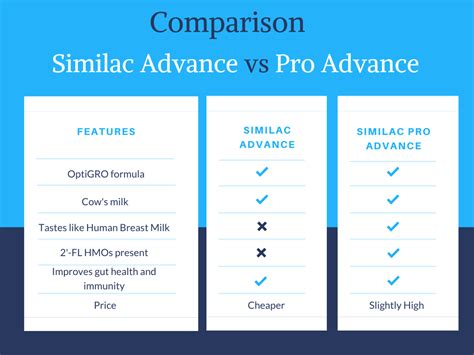 Similac Advance Vs Pro Advance - Being Happy Mom