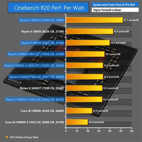 AMD Ryzen 9 5950X Zen 3 CPU Review | KitGuru- Part 17