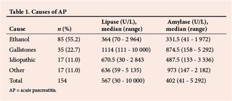 Lipase Test