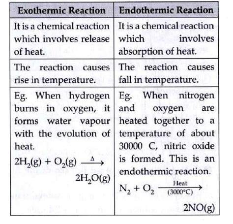 Differentiate between the following : Exothermic reaction and Endother