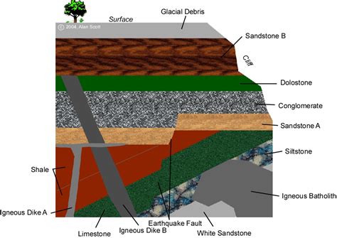 How Do Geologists Use Relative Dating Of Rock Layers – Telegraph