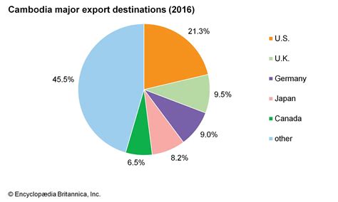 Cambodia - Trade | Britannica