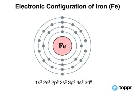 Iron Orbital Notation