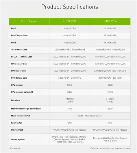 NVIDIA H100 Hopper GPU has 16896 FP32 cores, 80GB HBM3 memory TDP up-to ...