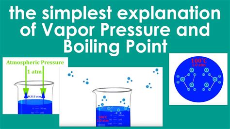 Simplest Way To Understand Boiling Point & Vapor Pressure - YouTube