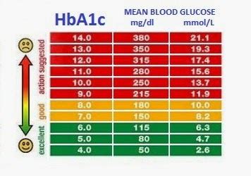 Low Blood Sugar Symptoms: Blood Sugar Levels Chart - What is a Normal ...