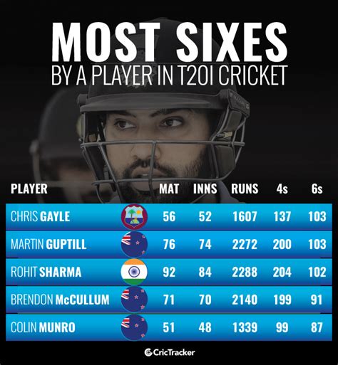 Stats: Most sixes by a player in T20I cricket