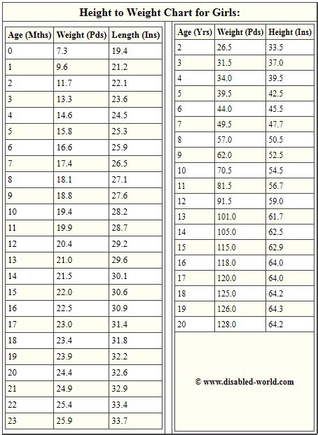 Average Height to Weight Chart: Babies to Teenagers | Weight charts, Height to weight chart ...