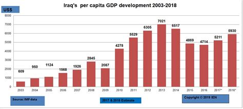 Iraq’s per Capita GDP Development 2003-2018 – Iraqi Economists Network