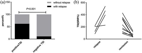 Higher relapse rate in positive thyroid-stimulating immunoglobulin ...