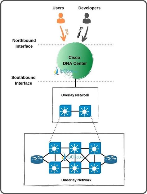 Cisco SD Access | SDA Underlay | SDA Overlay | www.ipcisco.com