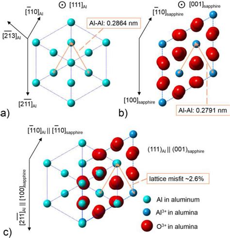 Crystal structures of Al | Download Scientific Diagram