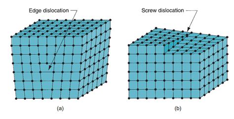 11: Line defects: (a) edge dislocation and (b) screw dislocation ...