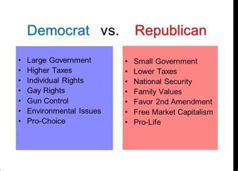 Republican and Democratic political parties in the US. How do they impact lives of 350 million ...