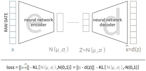 VAE model for data generation. [35] | Download Scientific Diagram