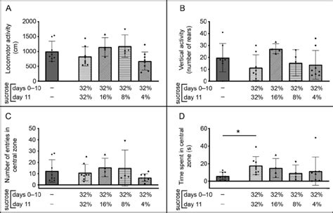 Changes in behavior of adult male C57BL/6J mice in the inescapable... | Download Scientific Diagram