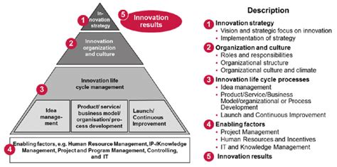 A.T. KEARNEY HOUSE OF INNOVATION (SOURCE: A.T. KEARNEY) | Download Scientific Diagram