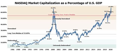 NASDAQ Must Decline 60% More to Reach Fair Value | National Inflation ...