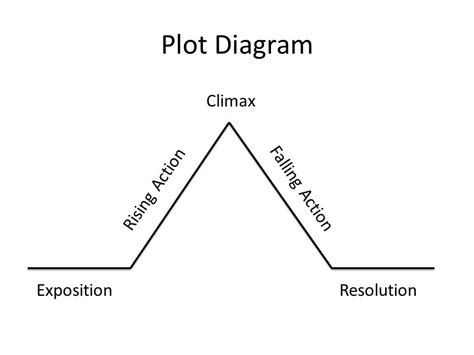 What Is Exposition In A Plot Diagram - Wiring Site Resource