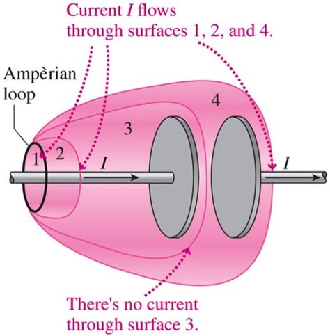 Magnetism - Displacement Current - Physics 299