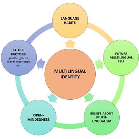 Multilingual identity in the Ungspråk questionnaire and its... | Download Scientific Diagram