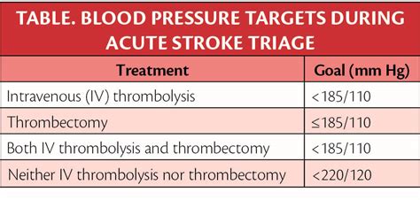 In-Hospital Blood Pressure Control After Acute Ischemic Stroke - Practical Neurology