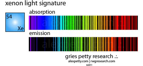 xenon light spectrum | Decoratingspecial.com