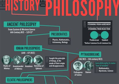 Philosophy Timeline Chart