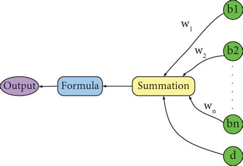 Structure diagram of artificial neuron. | Download Scientific Diagram