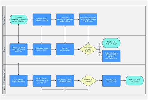 a flow diagram with several different types of items in each section ...