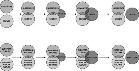 The Evolution of Design Methodology, Science, and Research – TSP