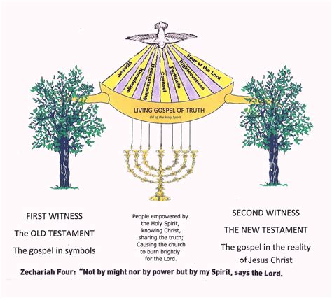 Presbyterian Teacher: Teaching Notes Book of Zechariah - Chapters 4 and 5