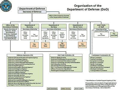 15 Executive Departments Chart