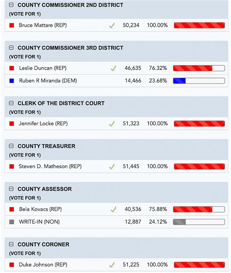 Election Results Kootenai County Elected Officials - Nov 8, 2022