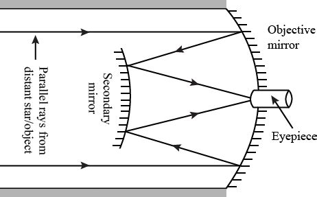 a Draw a ray diagram showing the formation of image by a reflecting ...