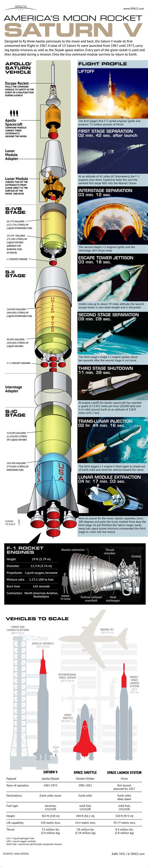 NASA's Mighty Saturn V Moon Rocket Explained (Infographic) | Space