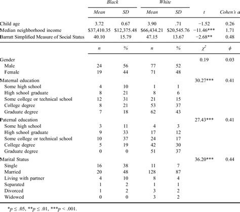 Demographic Information | Download Table