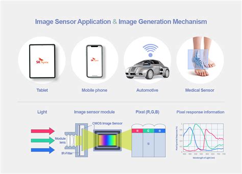 How do CMOS image sensors work? - EDN Asia