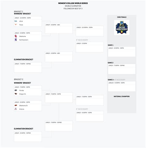 NCAA Softball: Women's College World Series schedule (Updated June 2, 2022)