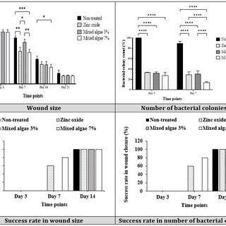 The percentages and success rates of wound closure and the number of ...