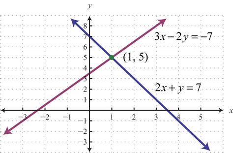 Solving Linear Systems by graphing Diagram | Quizlet