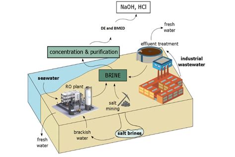 Turning desalination waste into a useful resource | MIT News | Massachusetts Institute of Technology