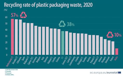 EU plastic waste soars but Belgium leads for recycling